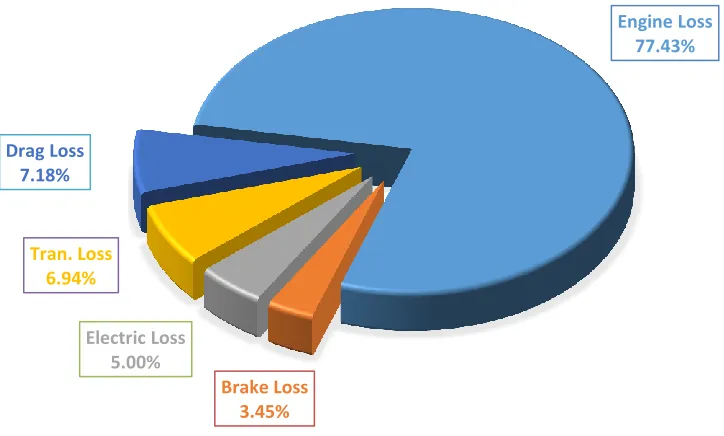 Figure 1.2 Pie chart of energy consumption of a conventional vehicle 