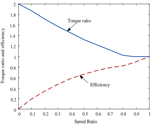 Figure 1.5 Efficiency of torque converter over UDDS driving cycle 