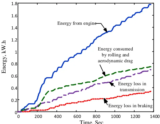 Figure 1.6 Accumulative energy loss over UDDS driving cycle 