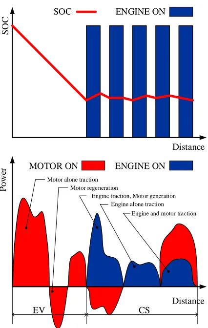 Figure 4.1 Conceptual Illustration of the AER-focused Strategy a) Engine and SOC usage; b) Power split in EV and CS mode 