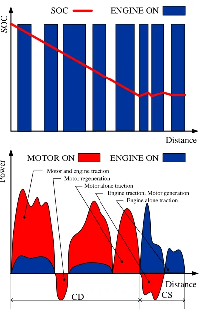 Figure 4.2 Conceptual Illustration of the Blended Charge Depletion Strategy a) Engine and SOC usage; b) Power split in CD and CS mode 