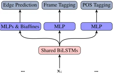 Figure 1: The framework of our SDP Parser.