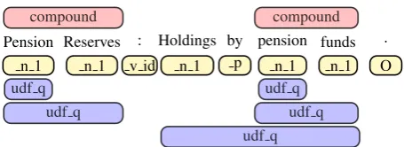 Figure 3: An example for node prediction in the EDSgraph. We use nodes with different color shadows torepresent different kinds of EDS nodes