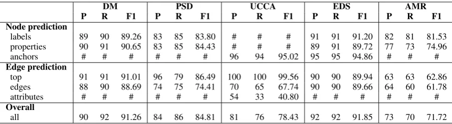 Table 2: Experiment results on the provided test data from the shared task. We divide different evaluation criteriainto two types: node-related and edge related, which agrees with our task division.