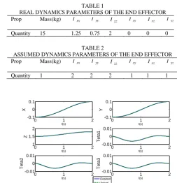 TABLE 1 REAL DYNAMICS PARAMETERS OF THE END EFFECTOR 