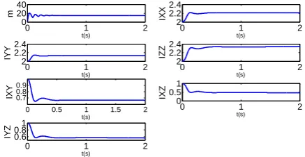 Fig. 7 Trajectory tracking by considering uncertainties (variation in Actualmass and moments of inertia) via adaptive control