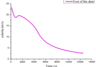 Fig.1. Variation of the wave velocity of failure at the foot of the dam.  