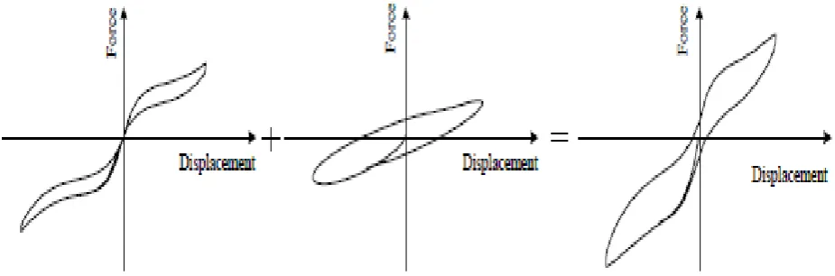Figure 15. The force-deformation curves of SVD and its sub-elements [12] 