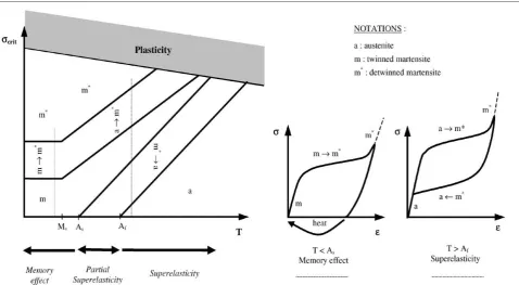 Figure 1. The specific behavior of shape memory alloys: stress-temperature and stress-strain curves of the materials [2] 