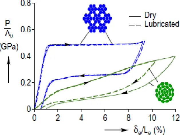 Figure 6. Normalized force- strain relation for cables [8] 