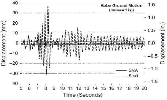 Fig. 8 shows the displacement response histories of the roofs of the frames. Comparison between the first six seconds of the responses show similar behavior for the steel and SMA braced systems