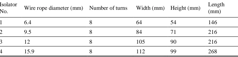 Table 1. Specifications of the WRIs [15] 
