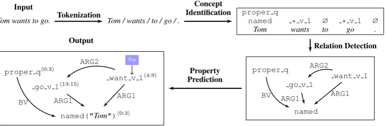 Figure 1: The workﬂow of our factorization-based parser. Tokenization: To separate an input sentence into se-mantic parsing-oriented tokens