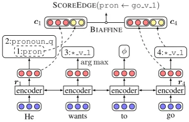 Figure 2:The network architecture for our con-cept identiﬁcation and relation detection models whichshare the same architecture in word embedding andcontextual encoder layers but with the same sets of pa-rameters