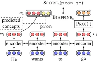 Figure 3:The network architecture for property pre-diction. The vector representations of concepts are ob-tained similarly to relation detection