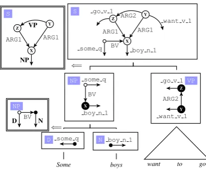 Figure 4: An SHRG-based syntactico-semantic deriva-tion. The derivation can be viewed as a syntactic tree