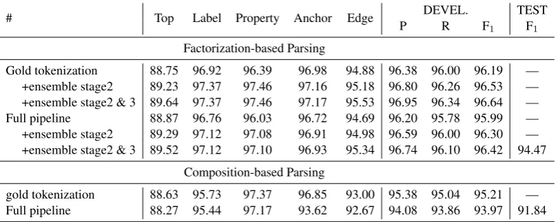 Table 4: Results of each stage for both parsers on the development data. Gold tokenization has the same meaning inTable 3