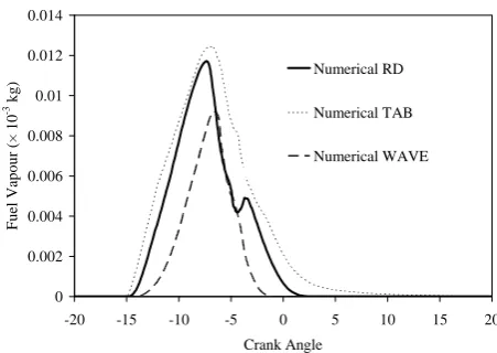 Fig. 1.  The amount of fuel vapour versus crank angle predicted by the customised version of the KIVA-3V code using RD, TAB and WAVE break-up models for two ranges of crank angles: from 20 BTDC to 20 ATDC