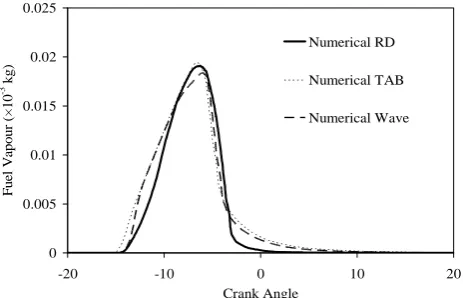 Fig. 6. The amount of fuel vapour versus crank angle calculated using the customised version of the KIVA-3V code with ETC liquid phase model and M0 gas phase model and RD, TAB and WAVE break-up models for the same conditions as in Fig