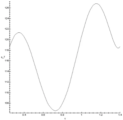 Fig. 2.  q3 variation angle [degrees], corresponding with the equivalent