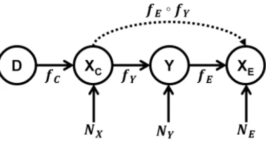 Figure 4: A schematic illustration of the assumed causal problem structure. The dashed arrow illustrates the main idea of our approach, namely learning a map from cause to effect features from unlabelled data and using it as a soft model constraint.