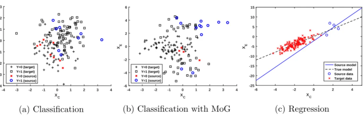Figure 5: Our synthetic data sets. Shown are classification data under normal conditions in (a), and with a mixture of Gaussians for X E | Y = 1 as used for the model-misspecification experiments in (b)
