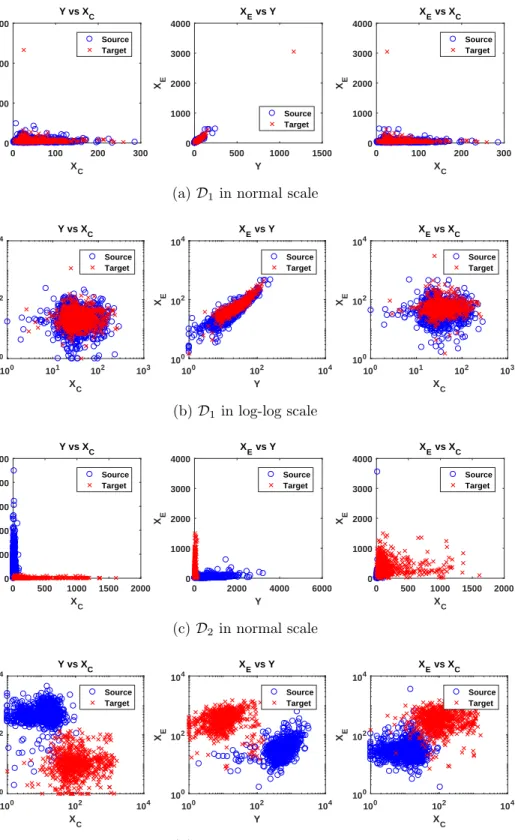 Figure 7: Shown are the two real-world data sets used in our experiments. D 1 corresponds to MEK(X C ) → ERK(Y ) → AKT(X E ), and D 2 to PKC(X C ) → PKA(Y ) → AKT(X E ).