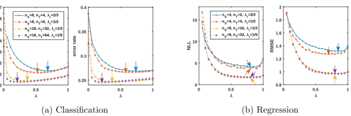 Figure 8: Tuning the hyperparameter λ - Shown are negative log-likelihood and RMSE/error rate against λ ∈ (0, 1) for different combinations of n S and n T (see legends); arrows mark the minima of each curve