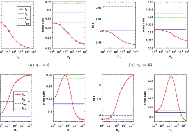 Figure 9: Classification results using maximum likelihood parameter estimates under correctly-specified (top row) and misspecified models (bottom row).