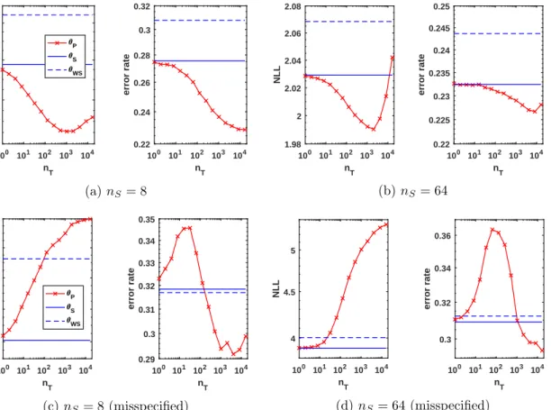 Figure 10: Classification results using a Bayesian approach for correctly-specified (top row) and misspecified (bottom row) models
