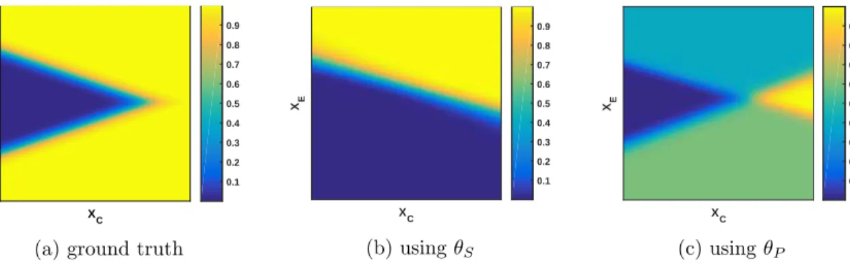 Fig. 11 shows two examples of posterior distributions over θ S , θ W S , and θ P given labelled and unlabelled training data, along with the true parameter values marked by red lines.