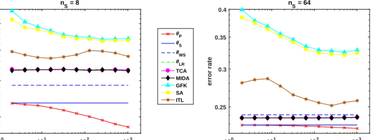 Figure 13: Comparison of our pooled ML estimator with feature-transformation DA meth- meth-ods on synthetic classification data sets with 8 (left) and 64 (right) labelled training  exam-ples