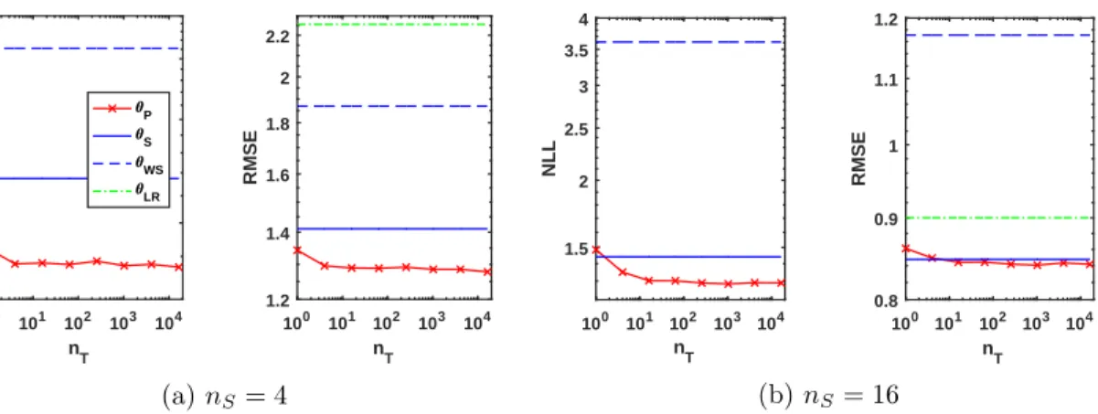 Figure 14: Regression results using maximum likelihood estimates with λ = 0.8.