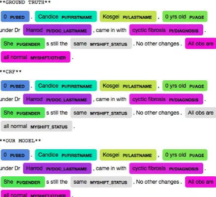 Figure 1:there already is aAn example result from the CLEFeHealth dataset. The soft output constraint sug-gests tagging patient status as Myshift/Others if Myshift Status tag