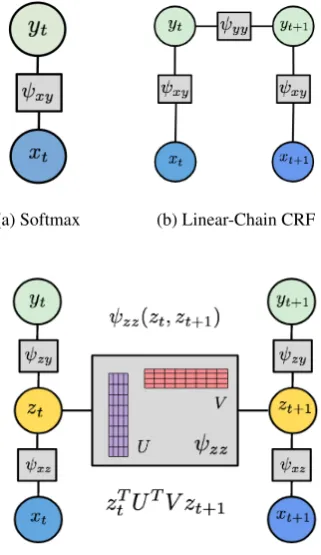 Figure 2: Comparing PGMs for tag prediction.
