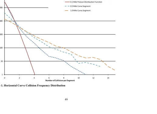 Figure 1. Horizontal Curve Collision Frequency Distribution 