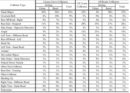 Table 5. Horizontal Curve Collision Type Characteristics (Most Harmful Event) 