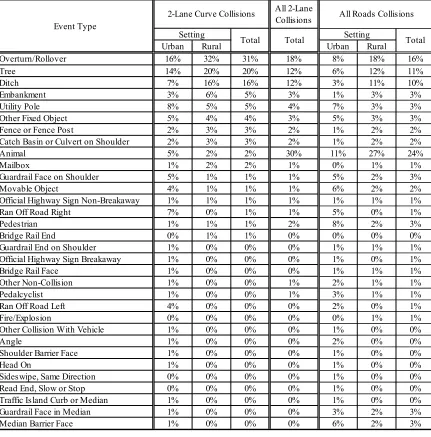 Table 6. Horizontal Curve Collision Most Harmful Event Characteristics 