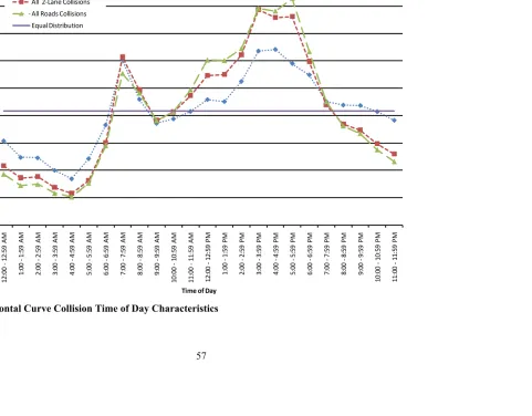 Figure 2. Horizontal Curve Collision Time of Day Characteristics 