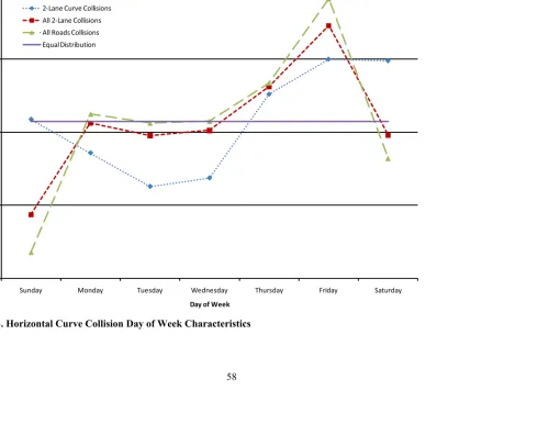 Figure 3. Horizontal Curve Collision Day of Week Characteristics 
