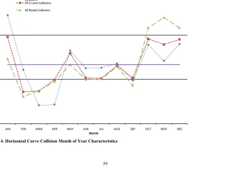 Figure 4. Horizontal Curve Collision Month of Year Characteristics 