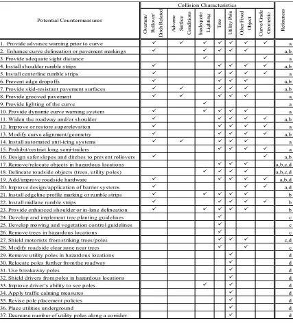 Table 8. Potential Countermeasures to Reduce the Frequency and/or Severity of 