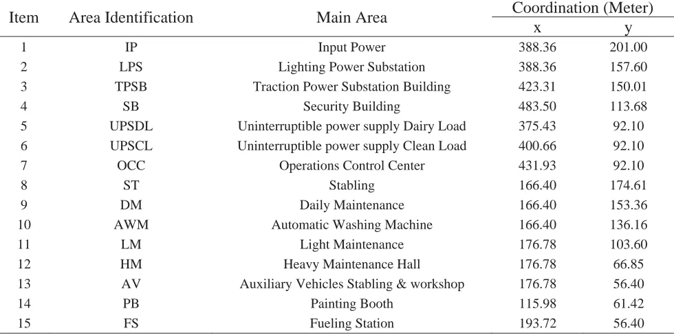 Table 2. Coordination of main areas at the studied depot 