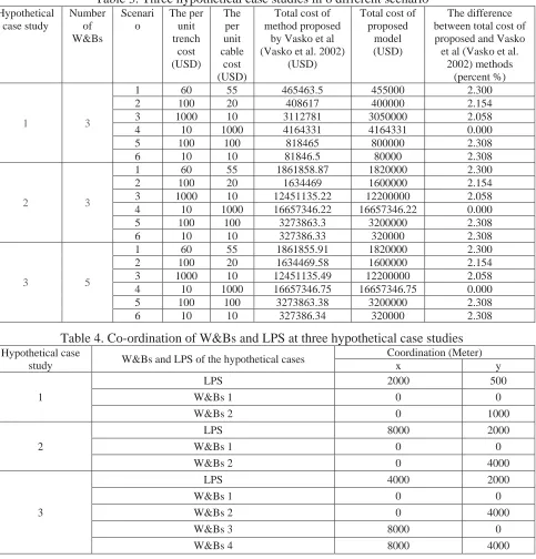 Table 3. Three hypothetical case studies in 6 different scenario Scenario 