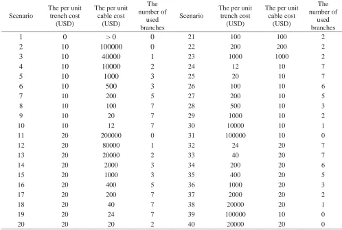 Table 1. The different scenarios for the studied depot The 
