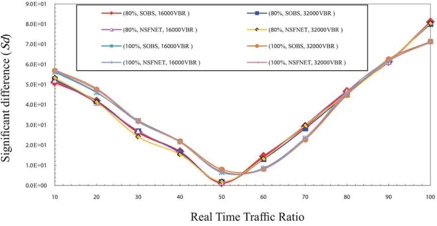 Fig 1. The significant difference (Sd) factor values in the high traffic load for CBR traffic.