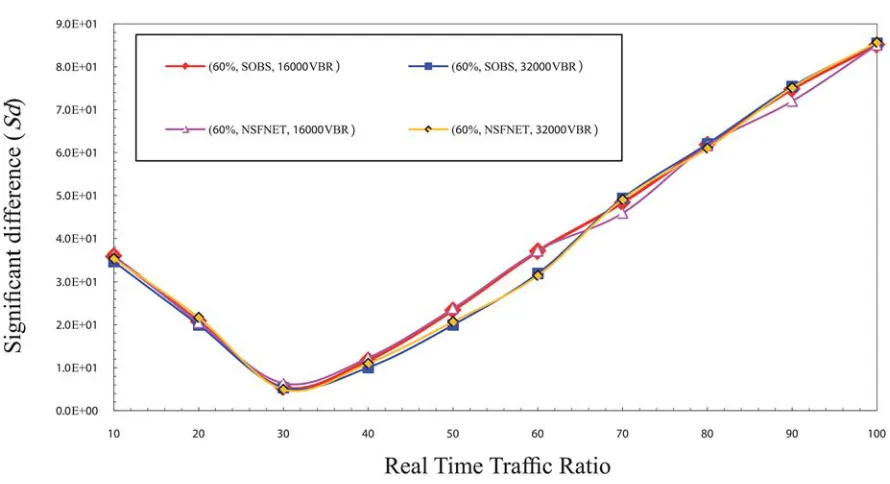 Fig 3. The significant difference (Sd) factor values in the normal traffic load for CBR traffic.