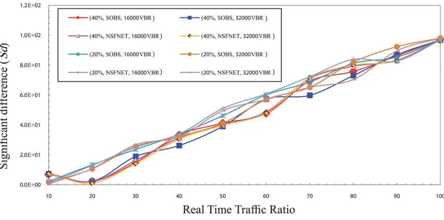 Fig 5. The significant difference (Sd) factor values in the low traffic load for CBR traffic.