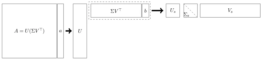Figure 2: A sketch of the matrix manipulations carried out in online SVD (Algorithm 2)