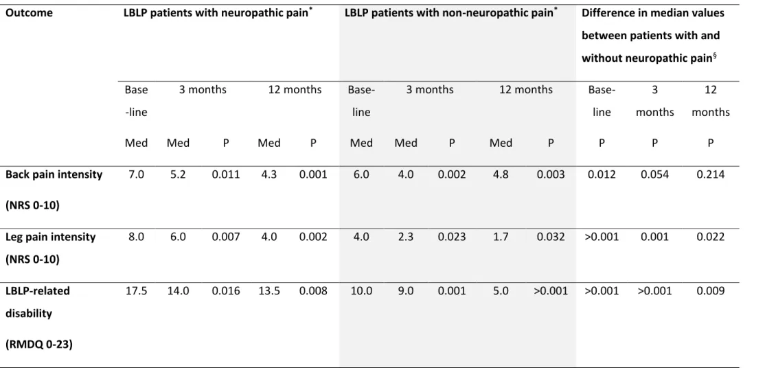 Table 3.8 Study by Morsø et al. (2011) showing overall prognosis *  of neuropathic pain in low back-related leg pain (n=145) 